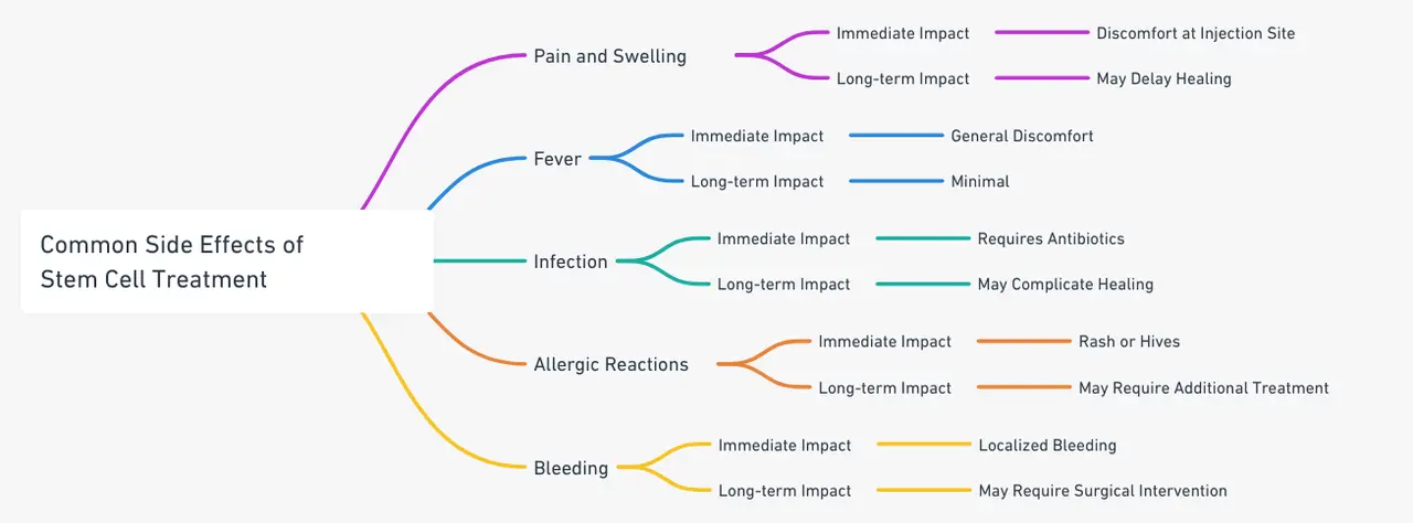 Chart of common side-effects and their impact on recovery timeline