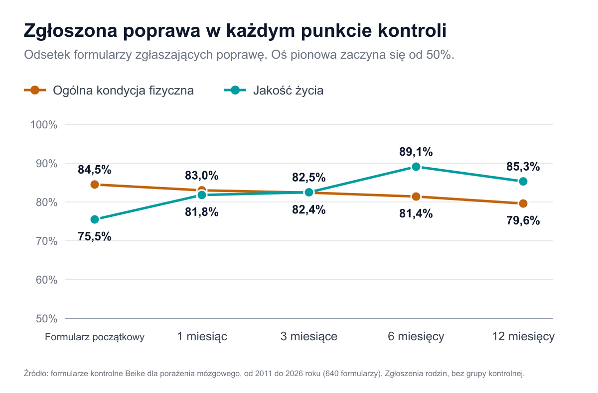 Wykres liniowy przedstawiający odsetek formularzy zgłaszających jakąkolwiek poprawę w każdym punkcie kontroli. Ogólna kondycja fizyczna: 84,5% w formularzu początkowym, 83,0% po 1 miesiącu, 82,4% po 3 miesiącach, 81,4% po 6 miesiącach, 79,6% po 12 miesiącach. Jakość życia: 75,5%, 81,8%, 82,5%, 89,1% i 85,3%.