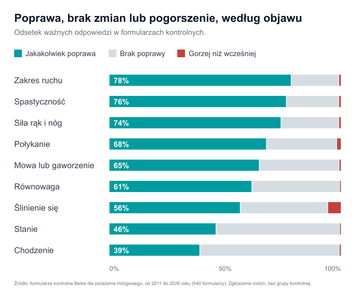 Skumulowany wykres słupkowy przedstawiający dla każdego z dziewięciu objawów odsetek odpowiedzi zgłaszających jakąkolwiek poprawę, brak poprawy lub objaw gorszy niż wcześniej. Brak poprawy ma największy udział w przypadku chodzenia i stania. Pogorszenie jest cienkim fragmentem słupka dla każdego objawu z wyjątkiem ślinienia się, gdzie wynosi 5,5%.