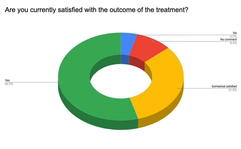Wykres przedstawiający odpowiedzi na pytanie, czy rodziny są zadowolone z wyników leczenia po leczeniu komórkami macierzystymi cp
